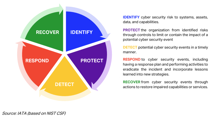 AVtech Cybersecurity Framework  
